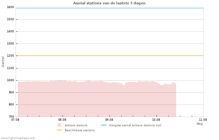 Grafieken: Aantal stations