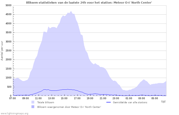 Grafieken: Bliksem statistieken