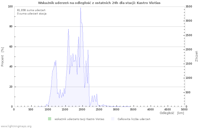 Wykresy: Wskaźnik uderzeń na odległość