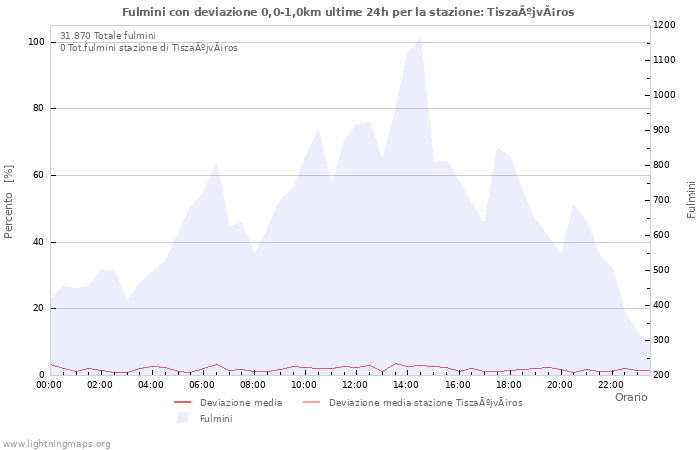 Grafico