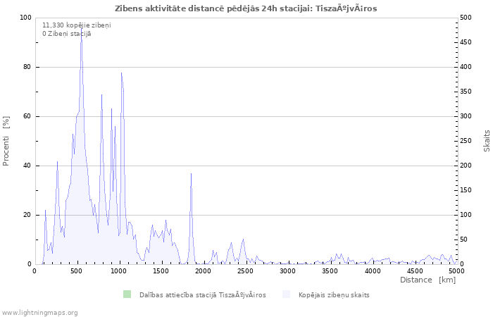 Grafiki: Zibens aktivitāte distancē