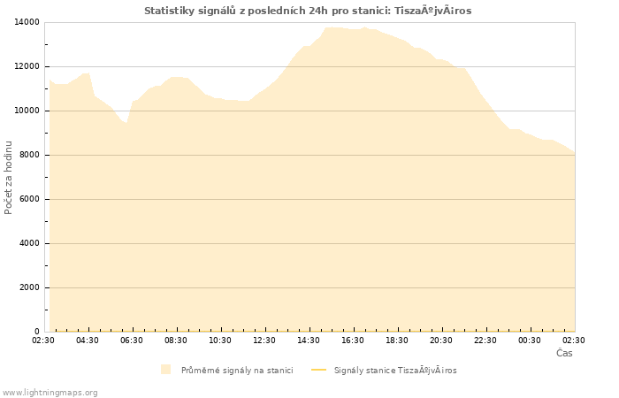 Grafy: Statistiky signálů