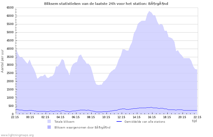 Grafieken: Bliksem statistieken