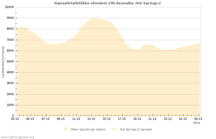 Graafit: Signaalistatistiikka