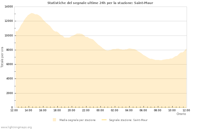 Grafico: Statistiche del segnale