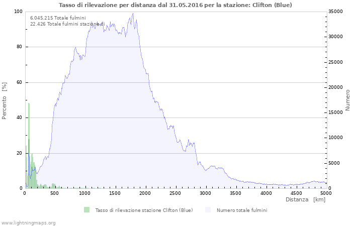 Grafico