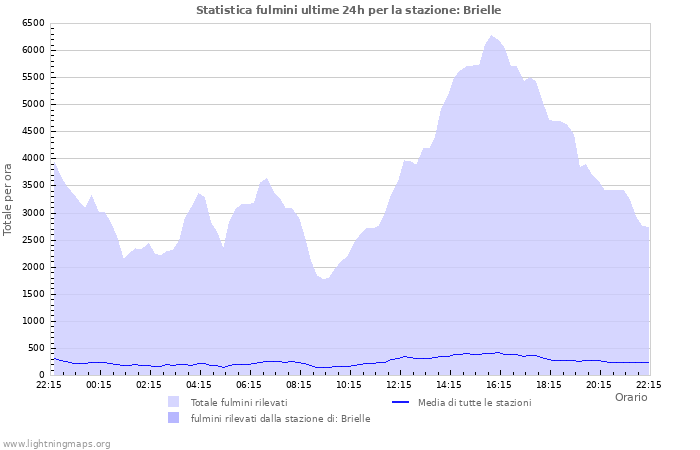 Grafico: Statistica fulmini