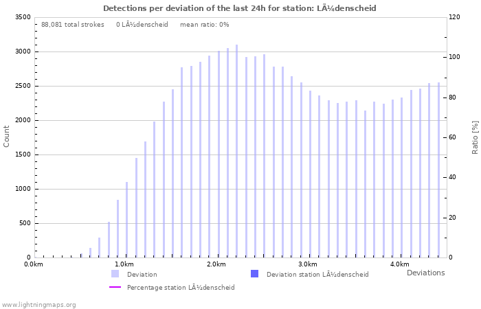 Graphs: Detections per deviation