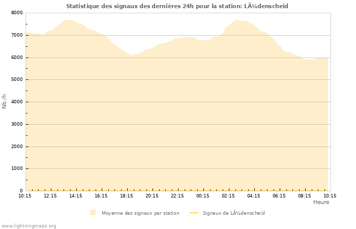 Graphes: Statistique des signaux