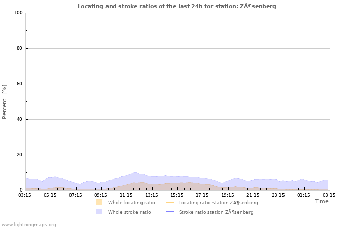 Graphs: Locating and stroke ratios