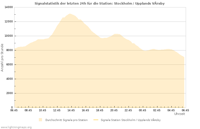 Diagramme: Signalstatistik