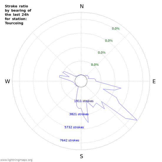 Grafikonok: Stroke ratio by bearing