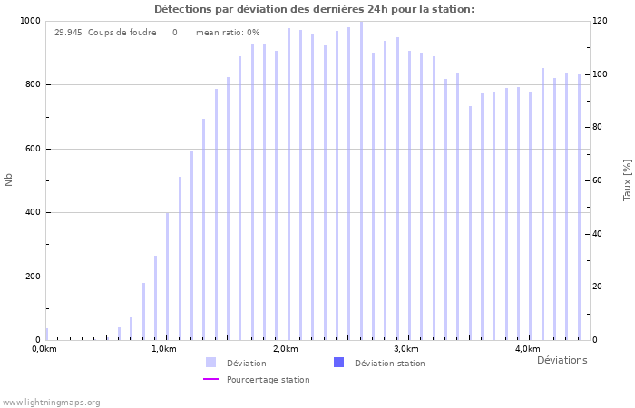 Graphes: Détections par déviation