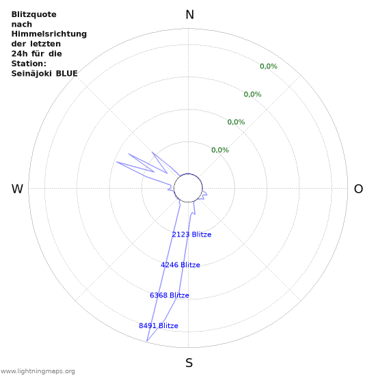 Diagramme: Blitzquote nach Himmelsrichtung