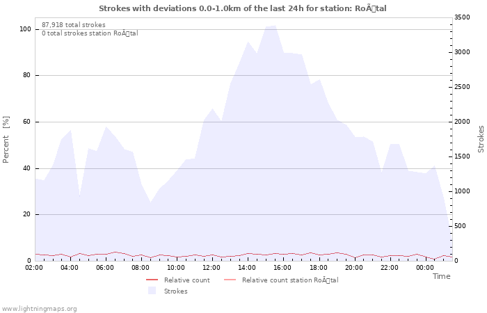 Graphs