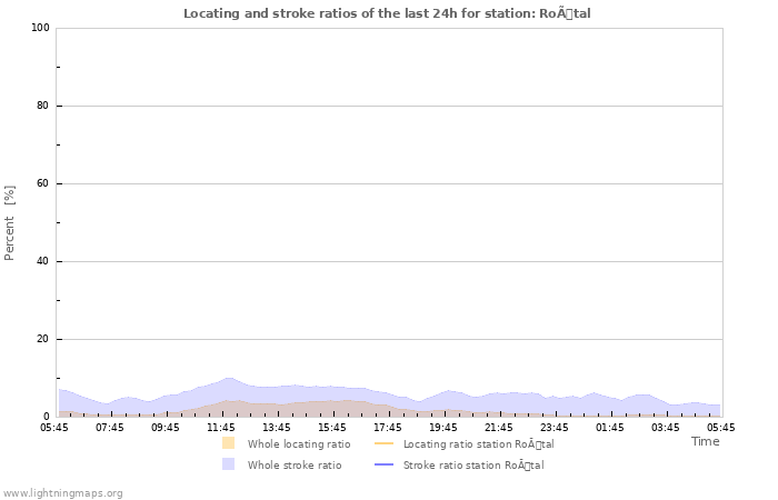 Grafikonok: Locating and stroke ratios