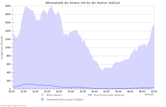 Diagramme: Blitzstatistik