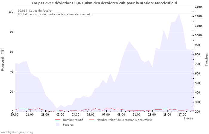 Graphes