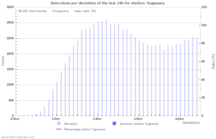 Graphs: Detections per deviation