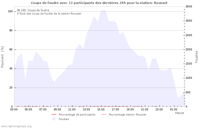 Graphes