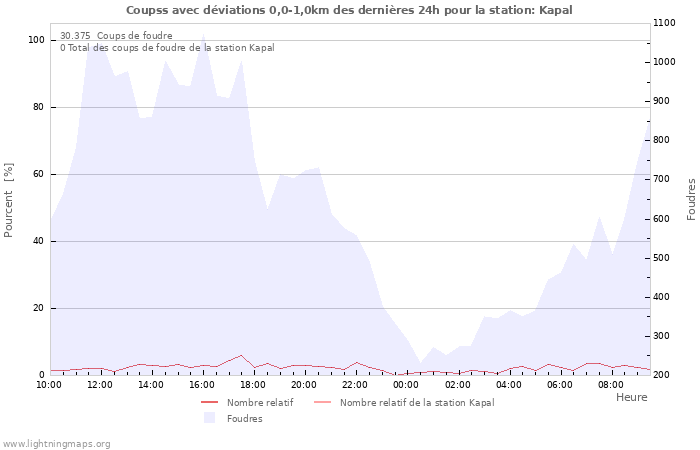 Graphes