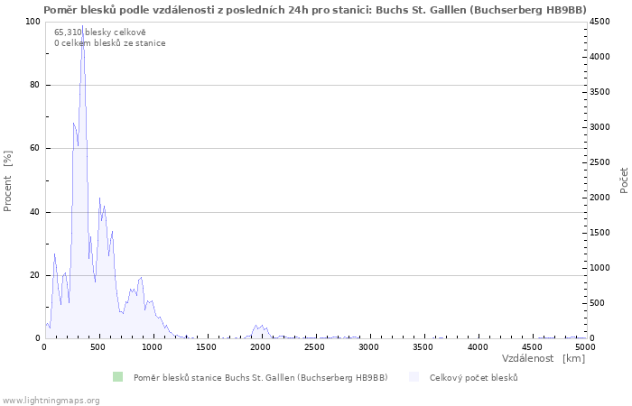 Grafy: Poměr blesků podle vzdálenosti