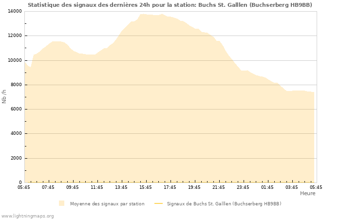 Graphes: Statistique des signaux