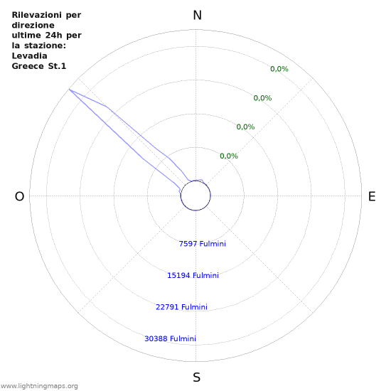 Grafico: Rilevazioni per direzione