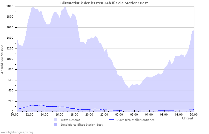 Diagramme: Blitzstatistik