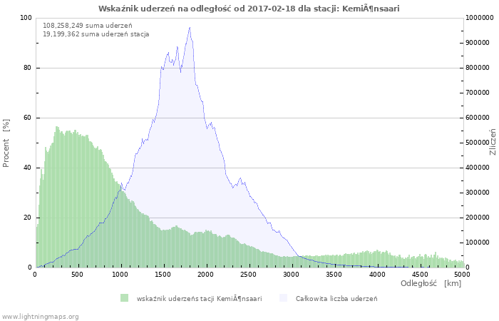 Wykresy