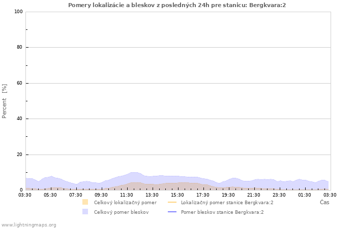 Grafy: Pomery lokalizácie a bleskov