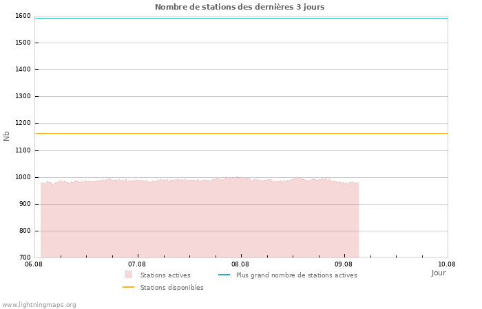 Graphes: Nombre de stations