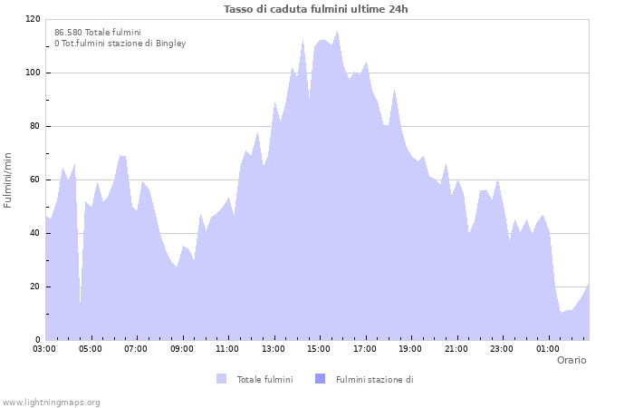 Grafico: Tasso di caduta fulmini