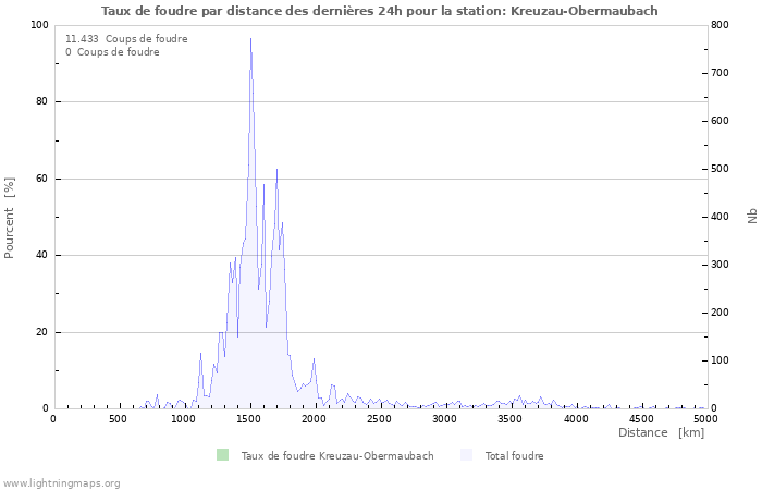 Graphes: Taux de foudre par distance