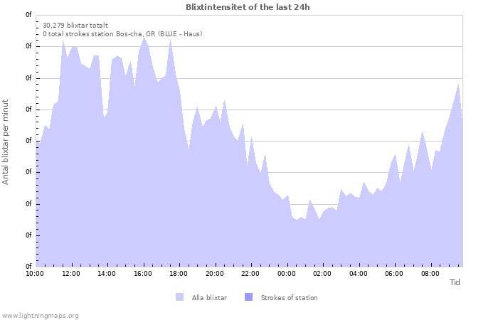 Grafer: Blixtintensitet
