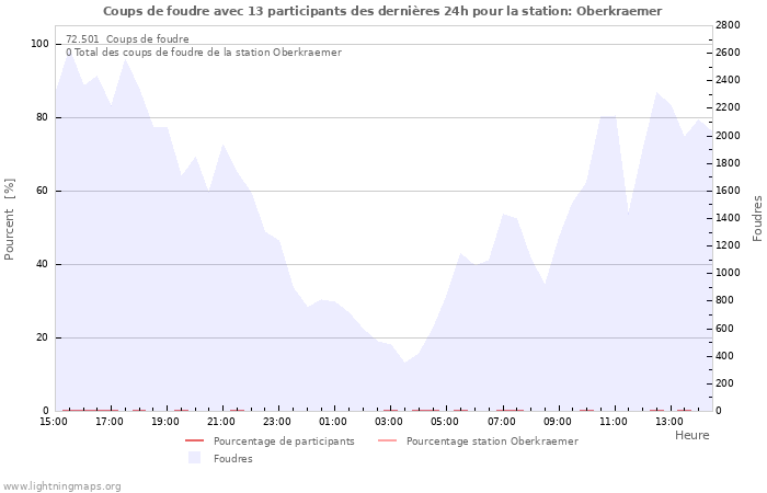 Graphes