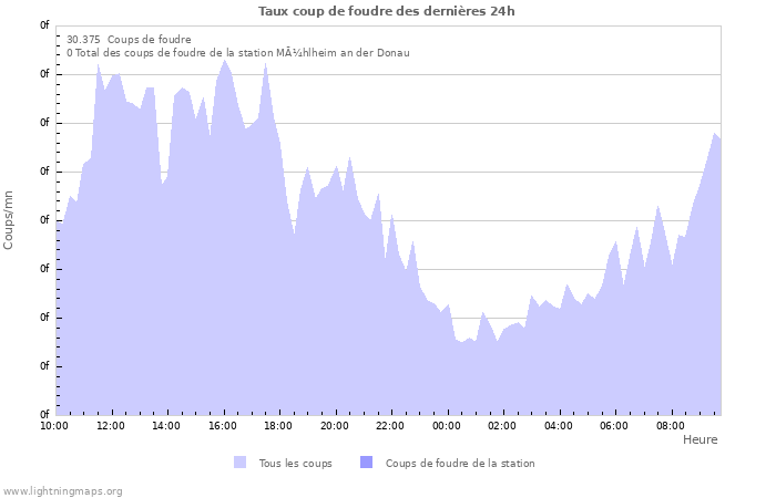 Graphes: Taux coup de foudre