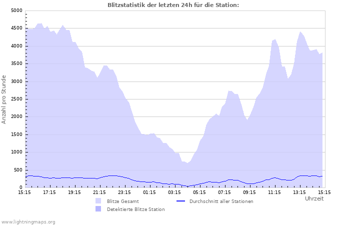 Diagramme: Blitzstatistik