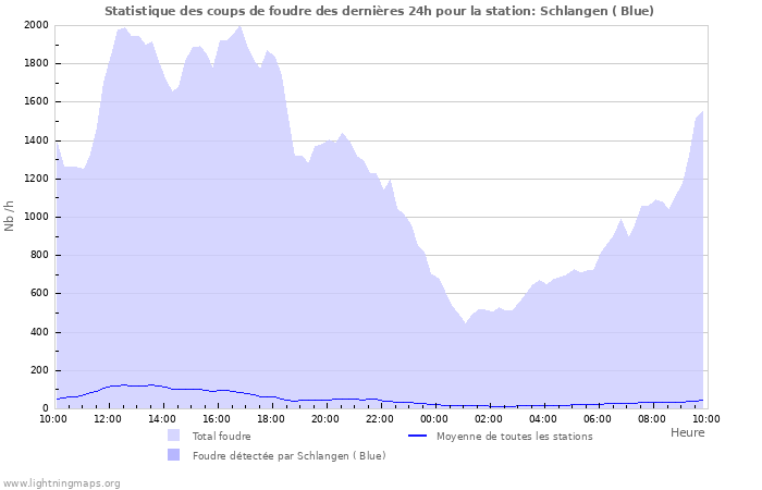 Graphes: Statistique des coups de foudre