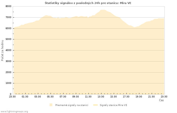 Grafy: Štatistiky signálov