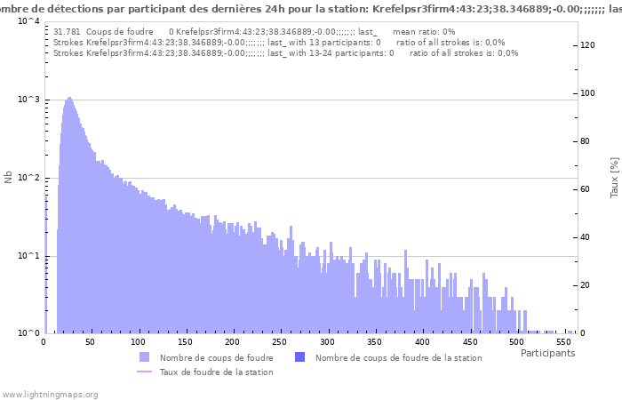 Graphes: Nombre de détections par participant