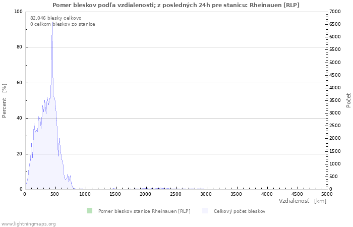 Grafy: Pomer bleskov podľa vzdialenosti;