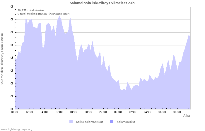 Graafit: Salamoinnin iskutiheys