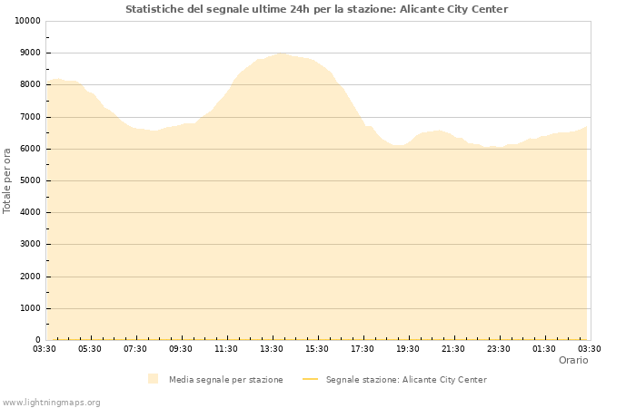 Grafico: Statistiche del segnale