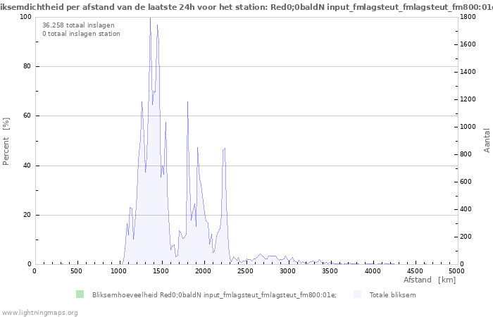 Grafieken: Bliksemdichtheid per afstand