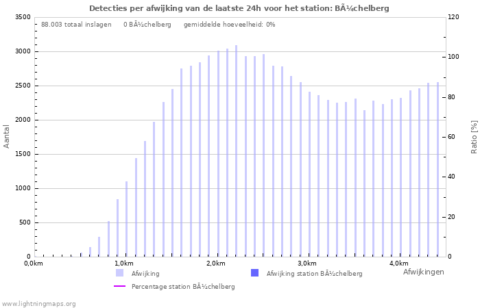 Grafieken: Detecties per afwijking