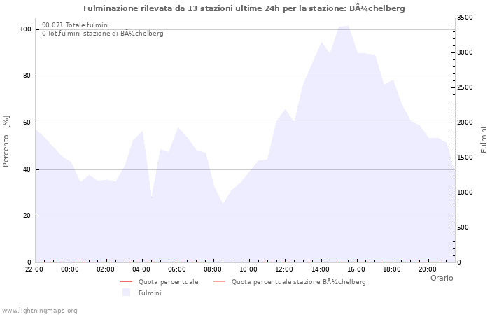 Grafico