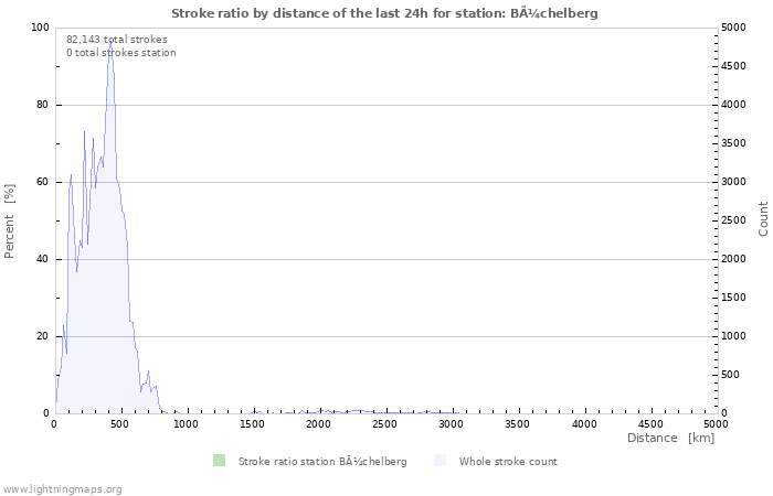 Graphs: Stroke ratio by distance