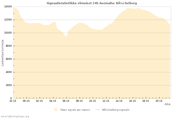 Graafit: Signaalistatistiikka