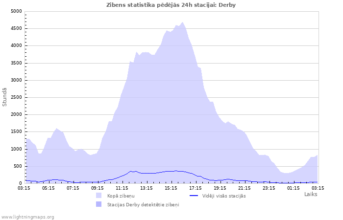 Grafiki: Zibens statistika